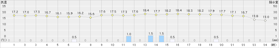 竹原(>2023年11月10日)のアメダスグラフ