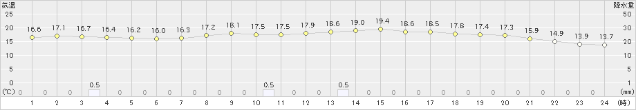 大竹(>2023年11月10日)のアメダスグラフ