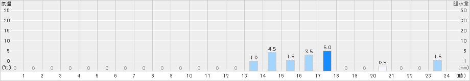 伯太(>2023年11月10日)のアメダスグラフ