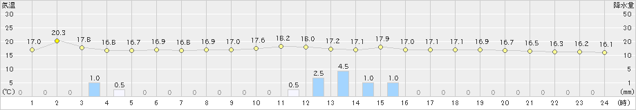 益田(>2023年11月10日)のアメダスグラフ