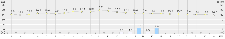 塩津(>2023年11月10日)のアメダスグラフ