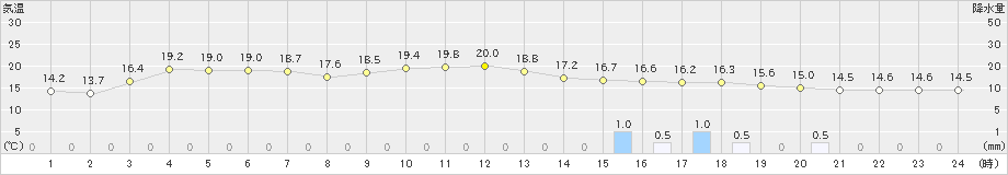 倉吉(>2023年11月10日)のアメダスグラフ