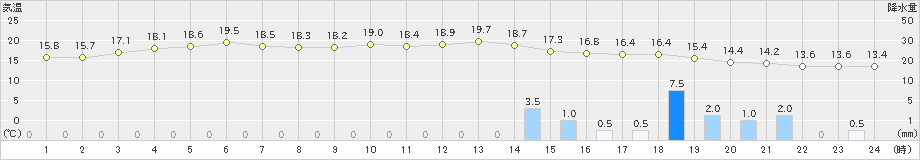 鳥取(>2023年11月10日)のアメダスグラフ