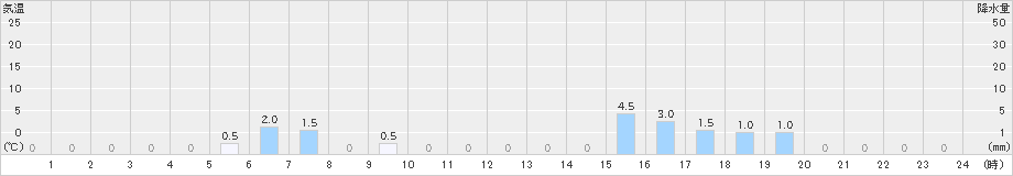 若桜(>2023年11月10日)のアメダスグラフ