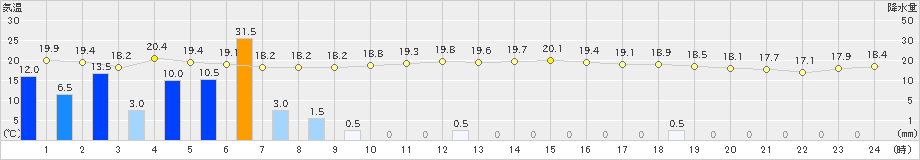 日和佐(>2023年11月10日)のアメダスグラフ