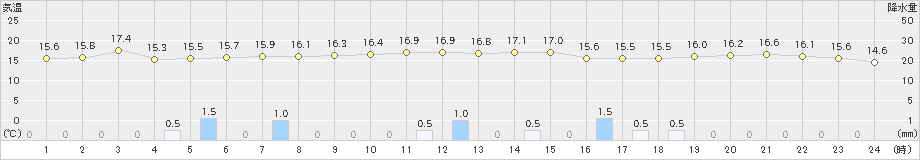 香南(>2023年11月10日)のアメダスグラフ