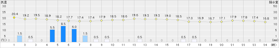 引田(>2023年11月10日)のアメダスグラフ