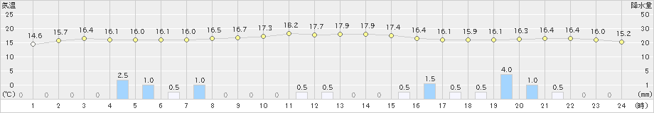 財田(>2023年11月10日)のアメダスグラフ