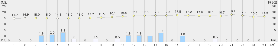 大洲(>2023年11月10日)のアメダスグラフ