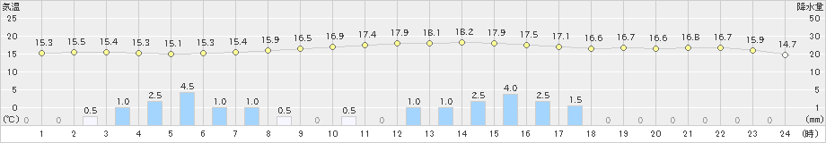 近永(>2023年11月10日)のアメダスグラフ