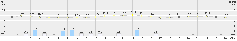 御荘(>2023年11月10日)のアメダスグラフ