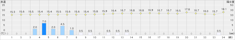 大栃(>2023年11月10日)のアメダスグラフ