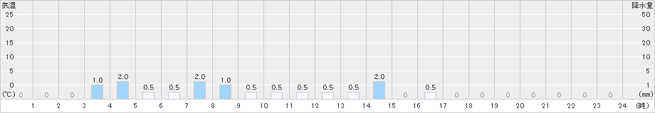 大正(>2023年11月10日)のアメダスグラフ