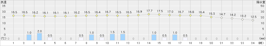 飯塚(>2023年11月10日)のアメダスグラフ