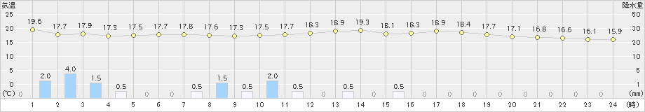 福岡(>2023年11月10日)のアメダスグラフ