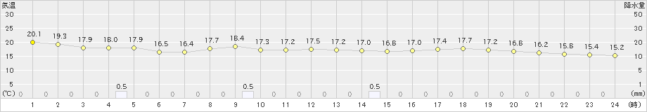 国見(>2023年11月10日)のアメダスグラフ