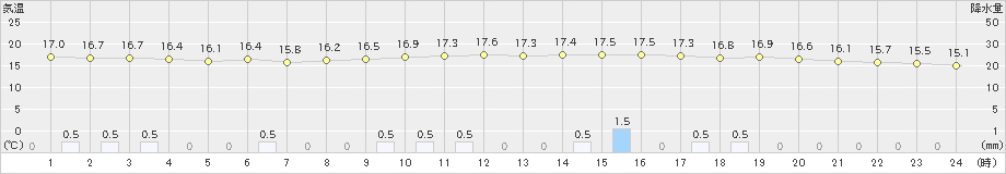 中津(>2023年11月10日)のアメダスグラフ