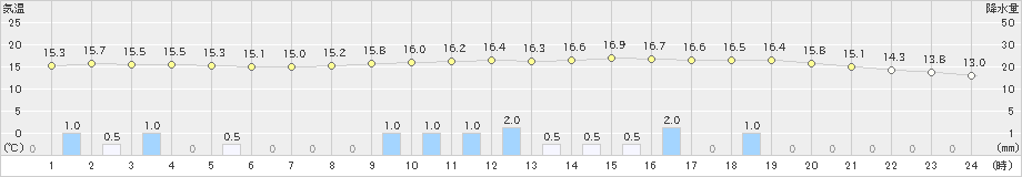 院内(>2023年11月10日)のアメダスグラフ