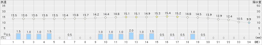 玖珠(>2023年11月10日)のアメダスグラフ