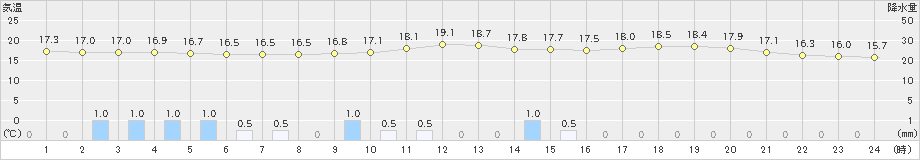 大分(>2023年11月10日)のアメダスグラフ