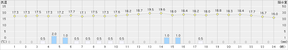 佐伯(>2023年11月10日)のアメダスグラフ