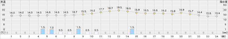 宇目(>2023年11月10日)のアメダスグラフ