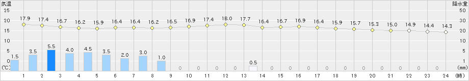 芦辺(>2023年11月10日)のアメダスグラフ