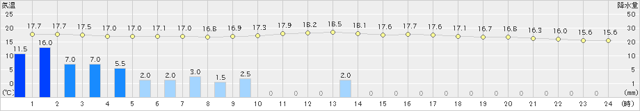 平戸(>2023年11月10日)のアメダスグラフ