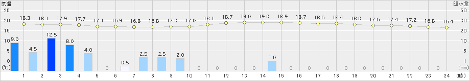 松浦(>2023年11月10日)のアメダスグラフ