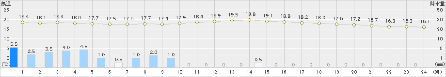 佐世保(>2023年11月10日)のアメダスグラフ