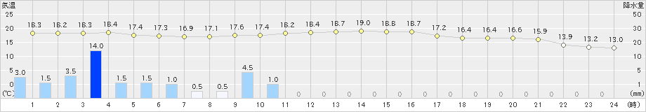 西海(>2023年11月10日)のアメダスグラフ