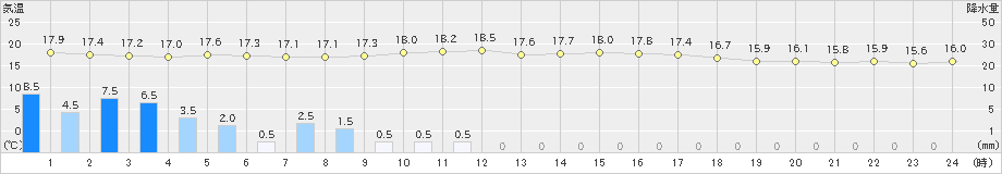 福江(>2023年11月10日)のアメダスグラフ