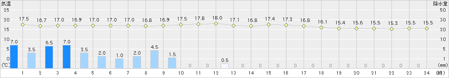 上大津(>2023年11月10日)のアメダスグラフ