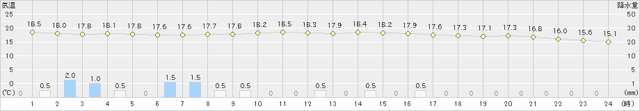 口之津(>2023年11月10日)のアメダスグラフ