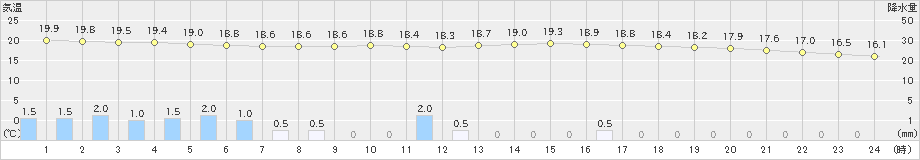 脇岬(>2023年11月10日)のアメダスグラフ