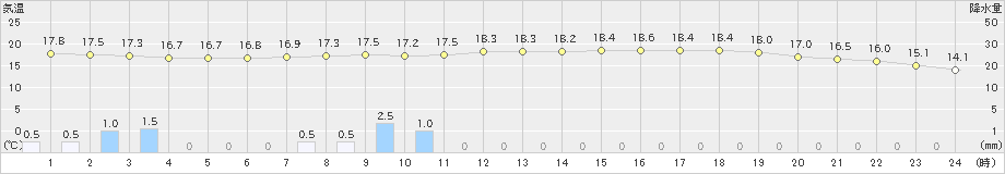 佐賀(>2023年11月10日)のアメダスグラフ