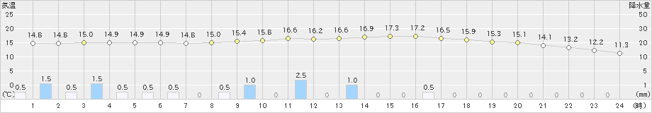 鹿北(>2023年11月10日)のアメダスグラフ