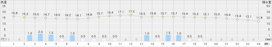 南阿蘇(>2023年11月10日)のアメダスグラフ