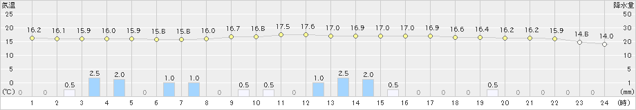 甲佐(>2023年11月10日)のアメダスグラフ