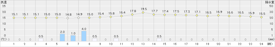 人吉(>2023年11月10日)のアメダスグラフ