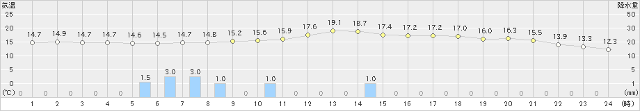 上(>2023年11月10日)のアメダスグラフ