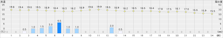 牛深(>2023年11月10日)のアメダスグラフ