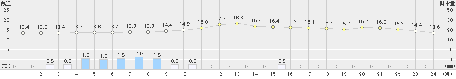 高千穂(>2023年11月10日)のアメダスグラフ