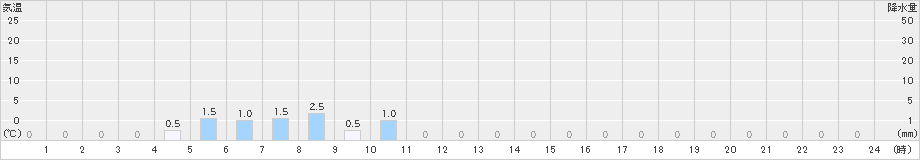 日之影(>2023年11月10日)のアメダスグラフ