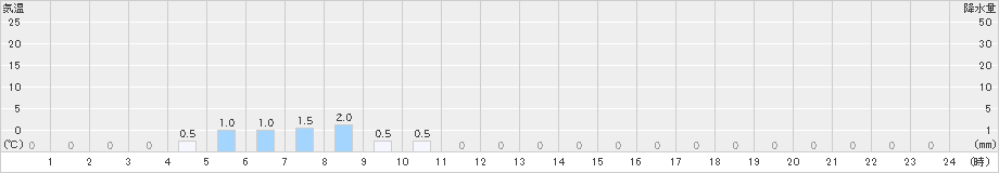 諸塚(>2023年11月10日)のアメダスグラフ