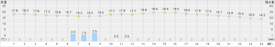 日向(>2023年11月10日)のアメダスグラフ