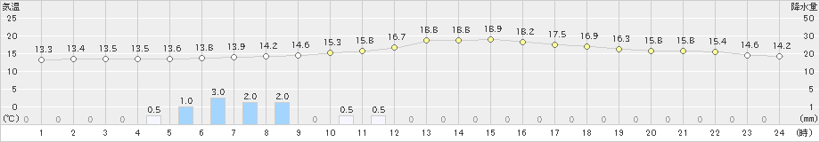 神門(>2023年11月10日)のアメダスグラフ