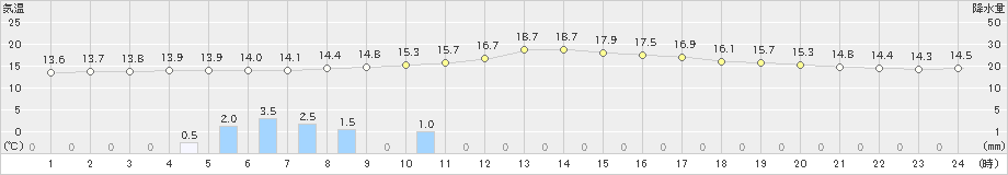 西米良(>2023年11月10日)のアメダスグラフ