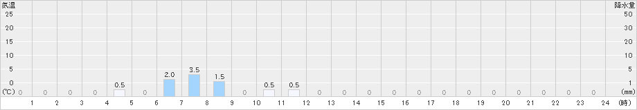 都農(>2023年11月10日)のアメダスグラフ