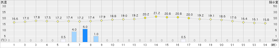 西都(>2023年11月10日)のアメダスグラフ